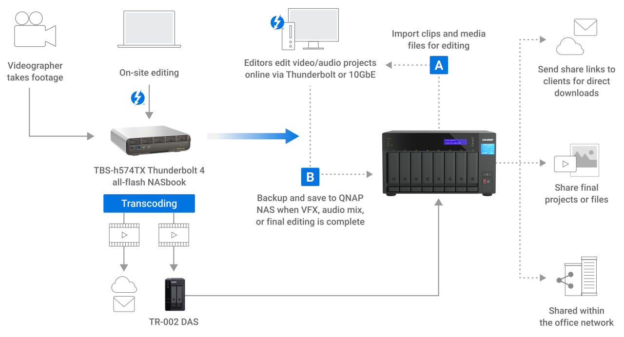 Giải pháp lưu trữ mạng NAS QNAP dành cho các nhà sản xuất video Giải pháp lưu trữ mạng NAS QNAP dành cho các nhà sản xuất video