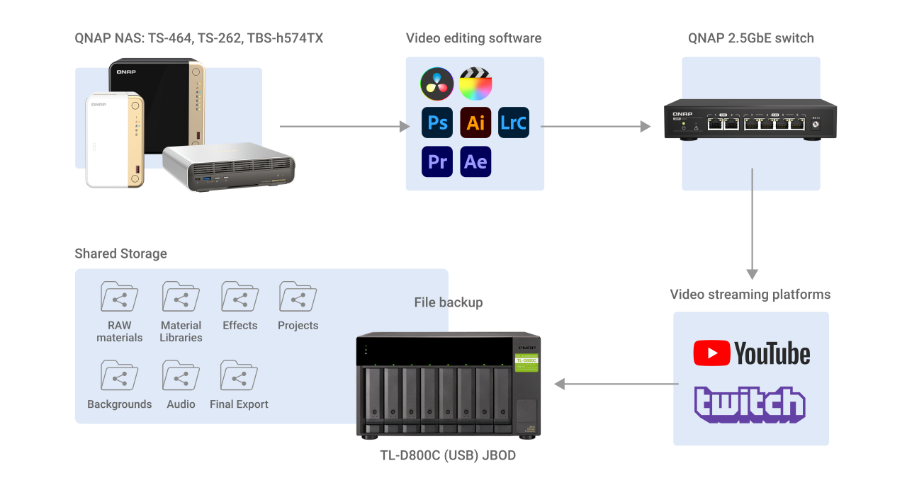Giải pháp lưu trữ mạng NAS QNAP dành cho các nhà sản xuất video Giải pháp lưu trữ mạng NAS QNAP dành cho các nhà sản xuất video