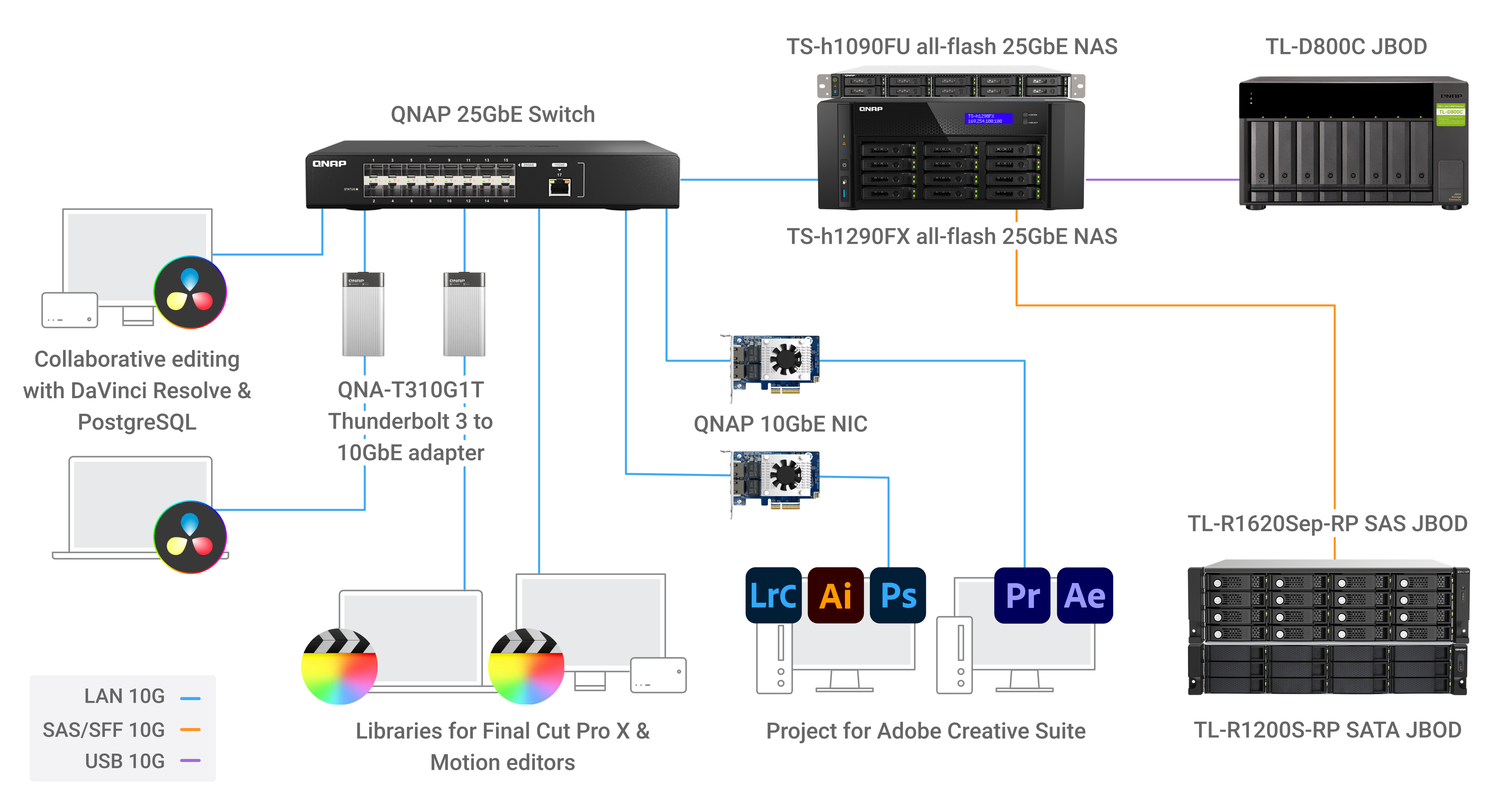 Giải pháp lưu trữ mạng NAS QNAP dành cho các nhà sản xuất video Giải pháp lưu trữ mạng NAS QNAP dành cho các nhà sản xuất video