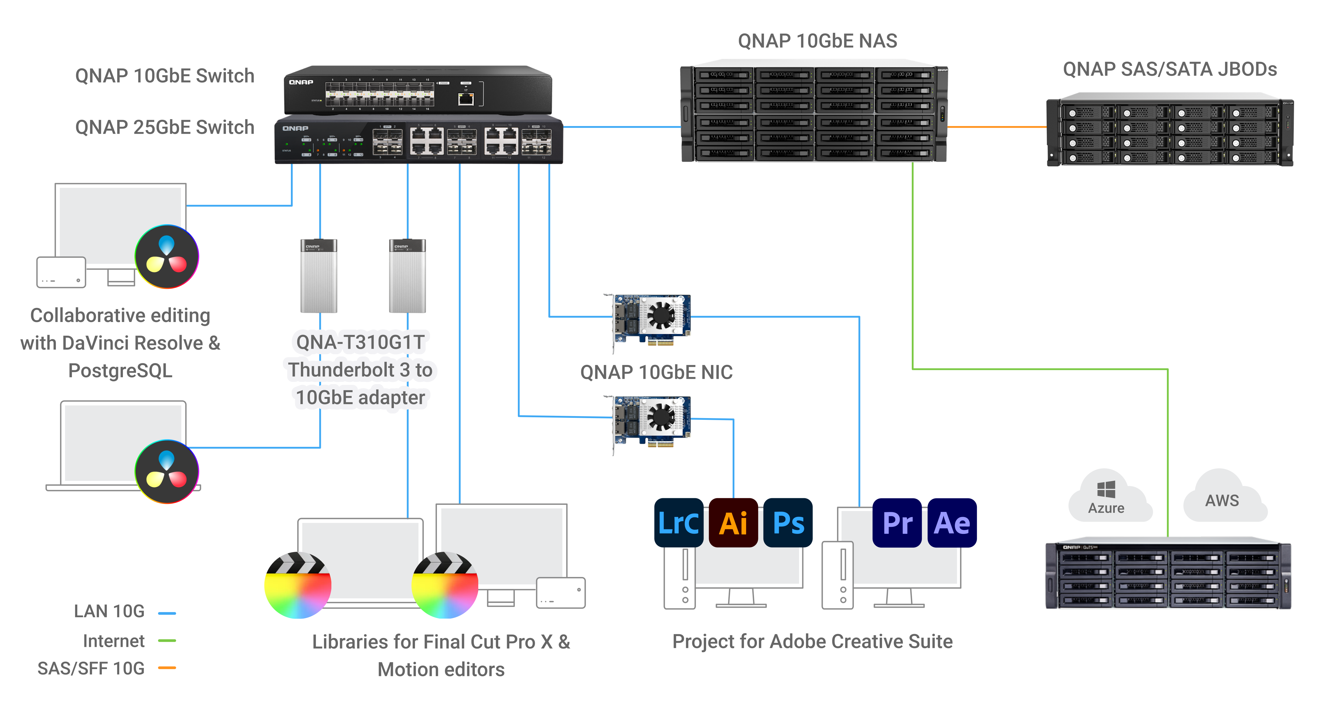 Giải pháp lưu trữ mạng NAS QNAP dành cho các nhà sản xuất video Giải pháp lưu trữ mạng NAS QNAP dành cho các nhà sản xuất video