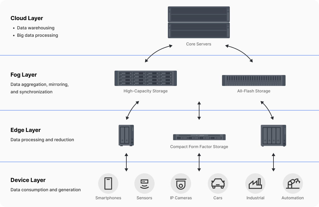 Giải pháp lưu trữ và điện toán biên của Synology Giải pháp lưu trữ và điện toán biên của Synology