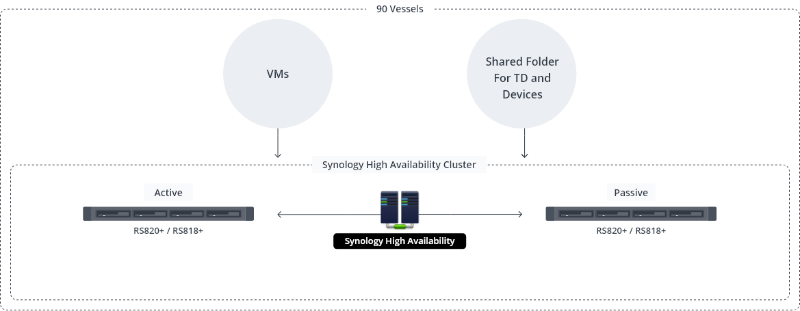 Giải pháp lưu trữ và điện toán biên của Synology Giải pháp lưu trữ và điện toán biên của Synology