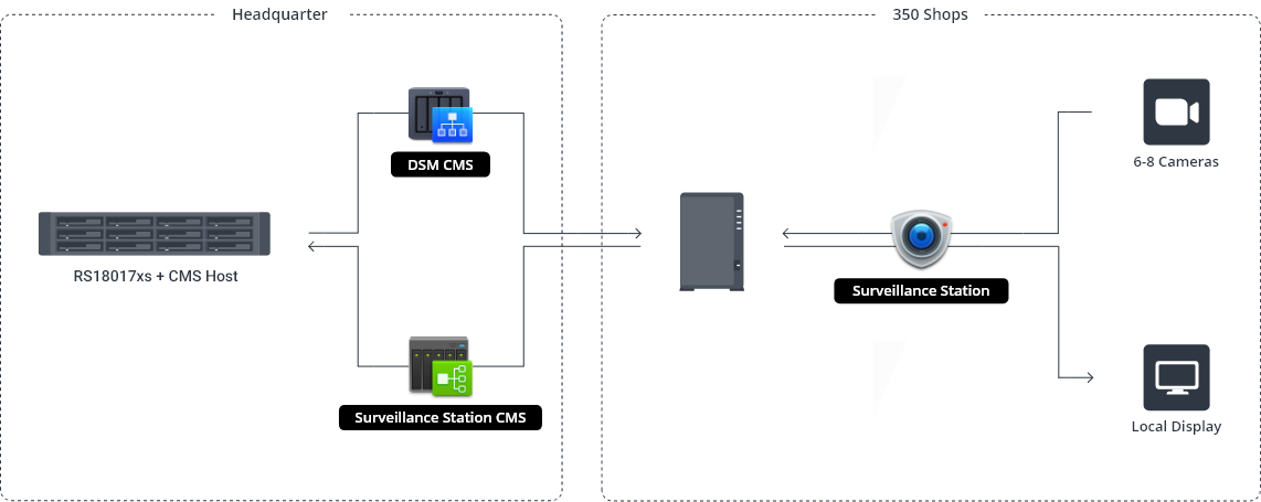Giải pháp lưu trữ và điện toán biên của Synology Giải pháp lưu trữ và điện toán biên của Synology