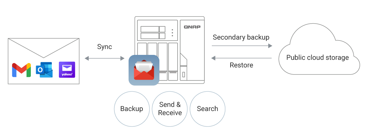 Giải pháp sao lưu email tốt nhất với QmailAgent trên NAS QNAP Giải pháp sao lưu email tốt nhất với QmailAgent trên NAS QNAP