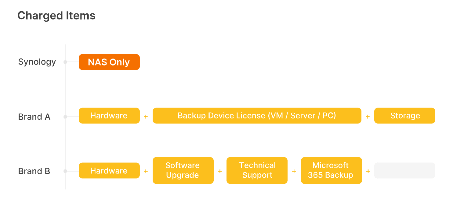 Giải Pháp Sao Lưu Tích Hợp Không Cần Giấy Phép Của Synology Giải Pháp Sao Lưu Tích Hợp Không Cần Giấy Phép Của Synology