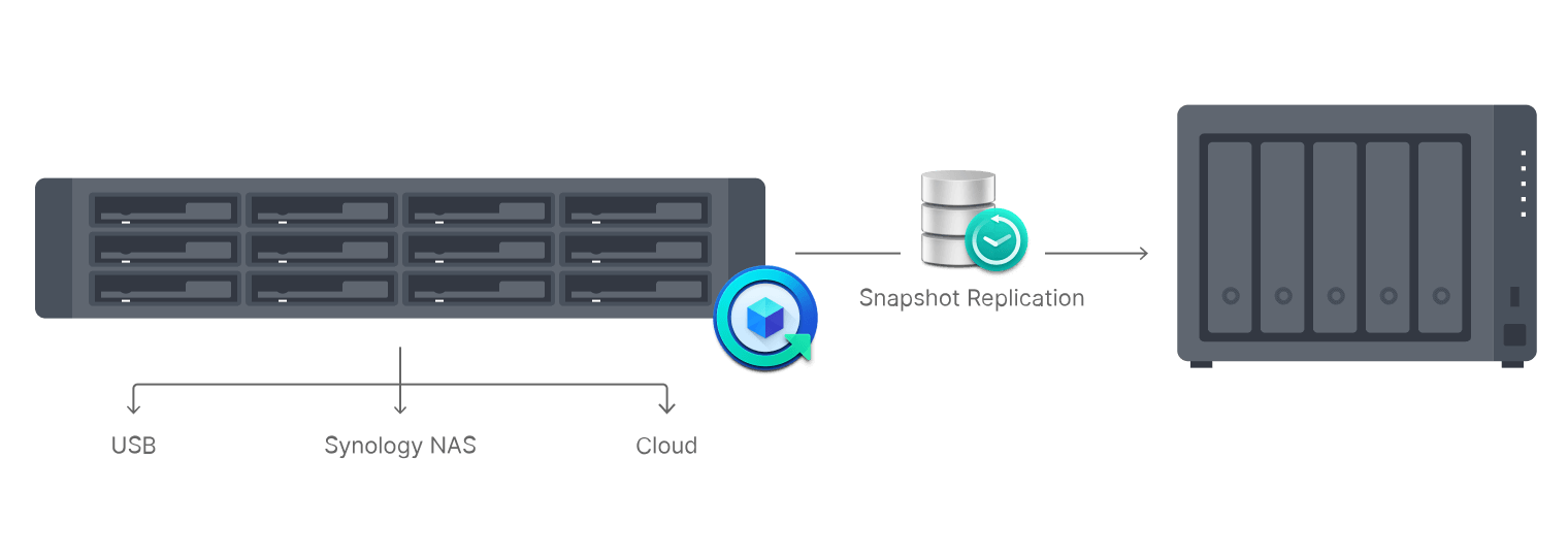 Giải Pháp Sao Lưu Tích Hợp Không Cần Giấy Phép Của Synology Giải Pháp Sao Lưu Tích Hợp Không Cần Giấy Phép Của Synology