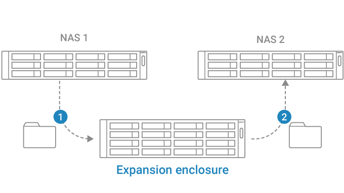 Giải Pháp Sao Lưu Từ Xa Và Di Chuyển Dữ Liệu Lớn Từ QNAP Giải Pháp Sao Lưu Từ Xa Và Di Chuyển Dữ Liệu Lớn Từ QNAP