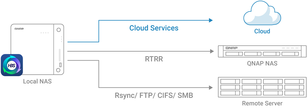 Giải Pháp Sao Lưu Từ Xa Và Di Chuyển Dữ Liệu Lớn Từ QNAP Giải Pháp Sao Lưu Từ Xa Và Di Chuyển Dữ Liệu Lớn Từ QNAP