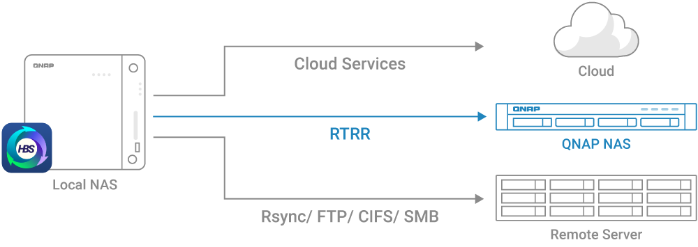 Giải Pháp Sao Lưu Từ Xa Và Di Chuyển Dữ Liệu Lớn Từ QNAP Giải Pháp Sao Lưu Từ Xa Và Di Chuyển Dữ Liệu Lớn Từ QNAP