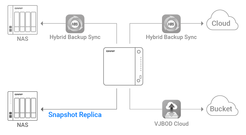 Giải Pháp Sao Lưu Và Phục Hồi Doanh Nghiệp Từ QNAP Giải Pháp Sao Lưu Và Phục Hồi Doanh Nghiệp Từ QNAP
