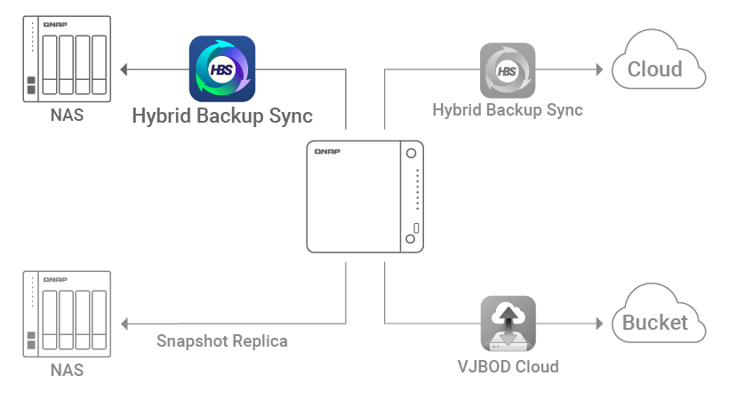 Giải Pháp Sao Lưu Và Phục Hồi Doanh Nghiệp Từ QNAP Giải Pháp Sao Lưu Và Phục Hồi Doanh Nghiệp Từ QNAP