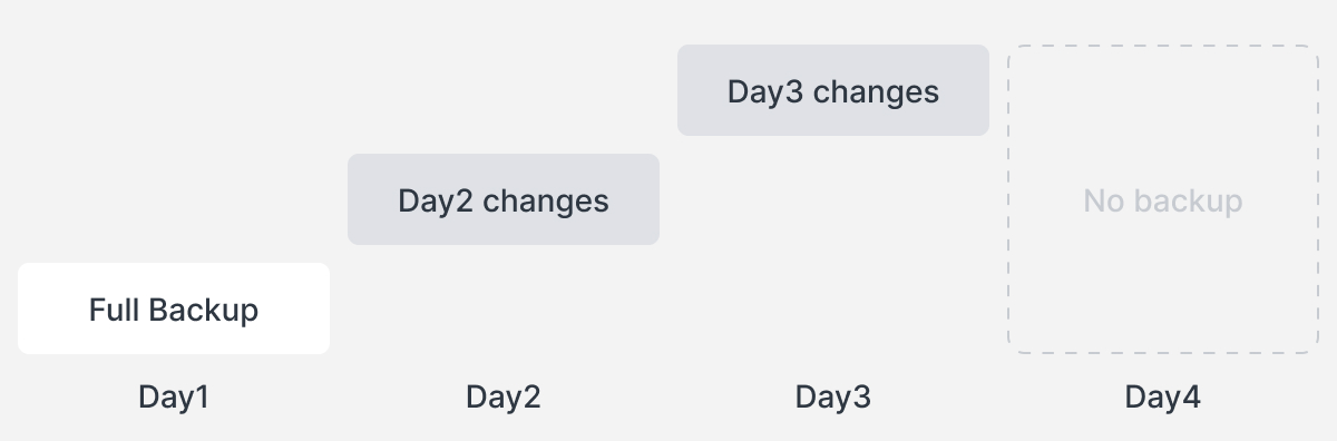 Giải Thích Về Các Loại Sao Lưu Từ Synology Giải Thích Về Các Loại Sao Lưu Từ Synology