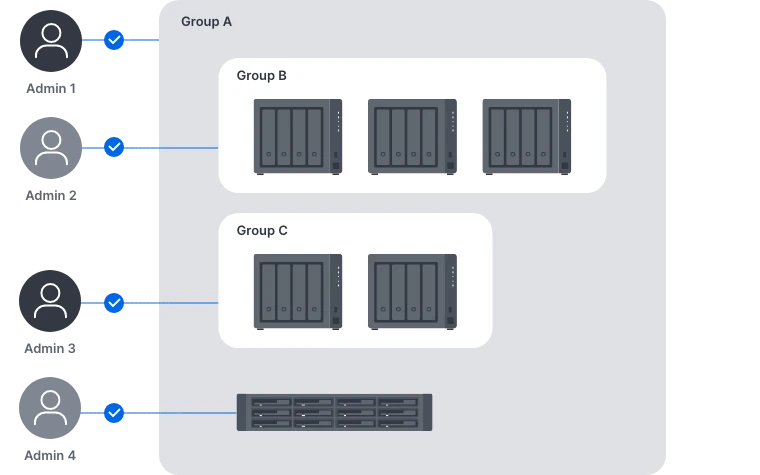 Hệ thống quản lý trung tâm Synology Hệ thống quản lý trung tâm Synology