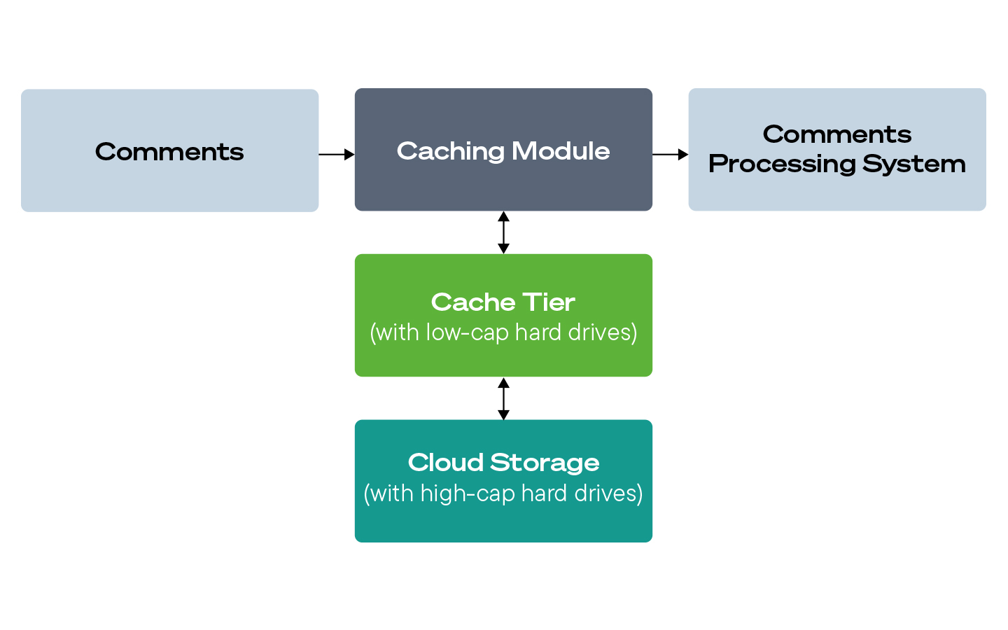 Khi Quy Mô Đòi Hỏi Hiệu Suất Cách Nhà Cung Cấp Dịch Vụ Đám Mây Toàn Cầu Đáp Ứng Cả Hai Nhu Cầu Với Ổ Cứng Khi Quy Mô Đòi Hỏi Hiệu Suất Cách Nhà Cung Cấp Dịch Vụ Đám Mây Toàn Cầu Đáp Ứng Cả Hai Nhu Cầu Với Ổ Cứng