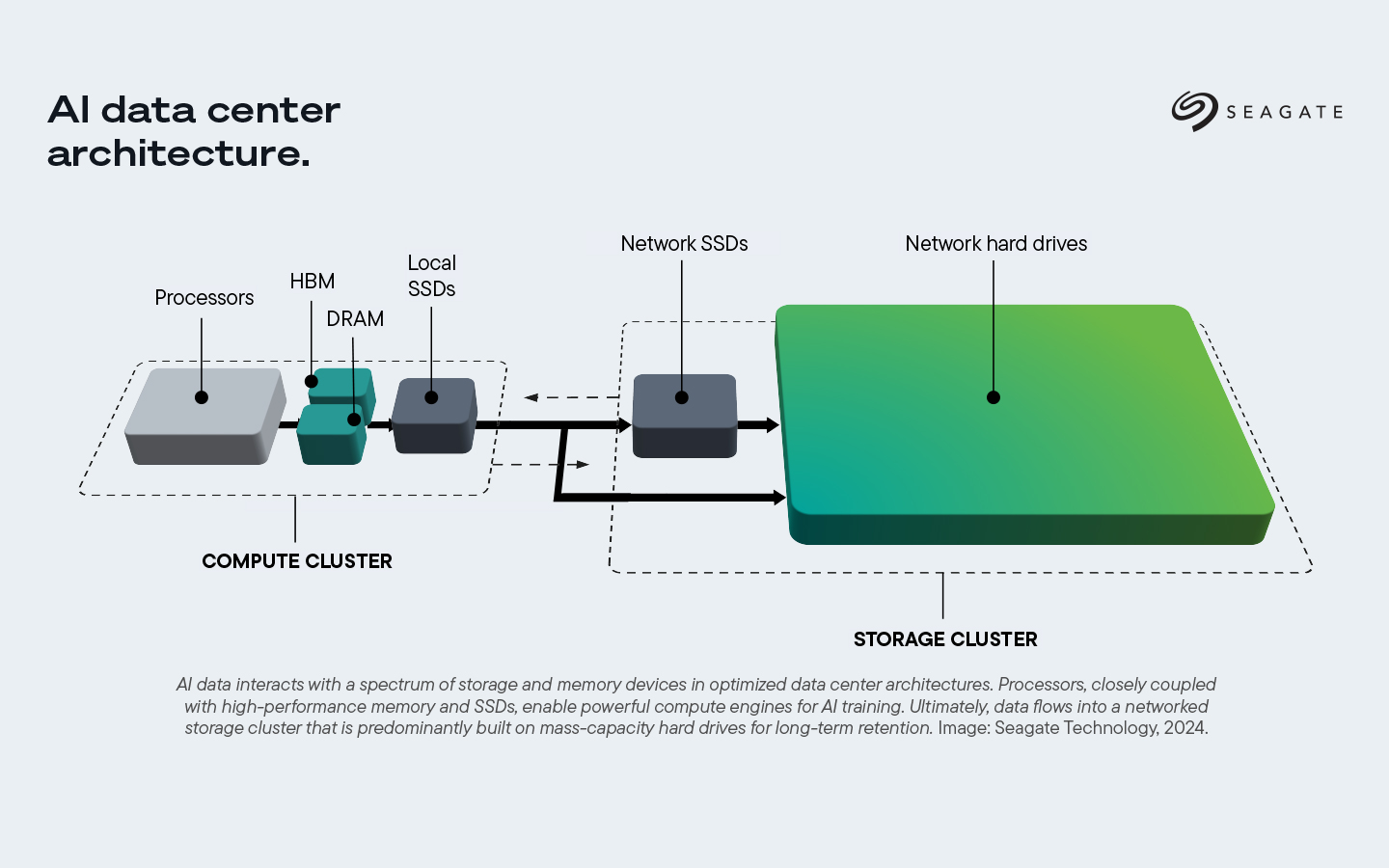 Lưu Trữ Và Tính Toán Nhu Cầu Song Song Cho Quy Trình Làm Việc AI Lưu Trữ Và Tính Toán Nhu Cầu Song Song Cho Quy Trình Làm Việc AI