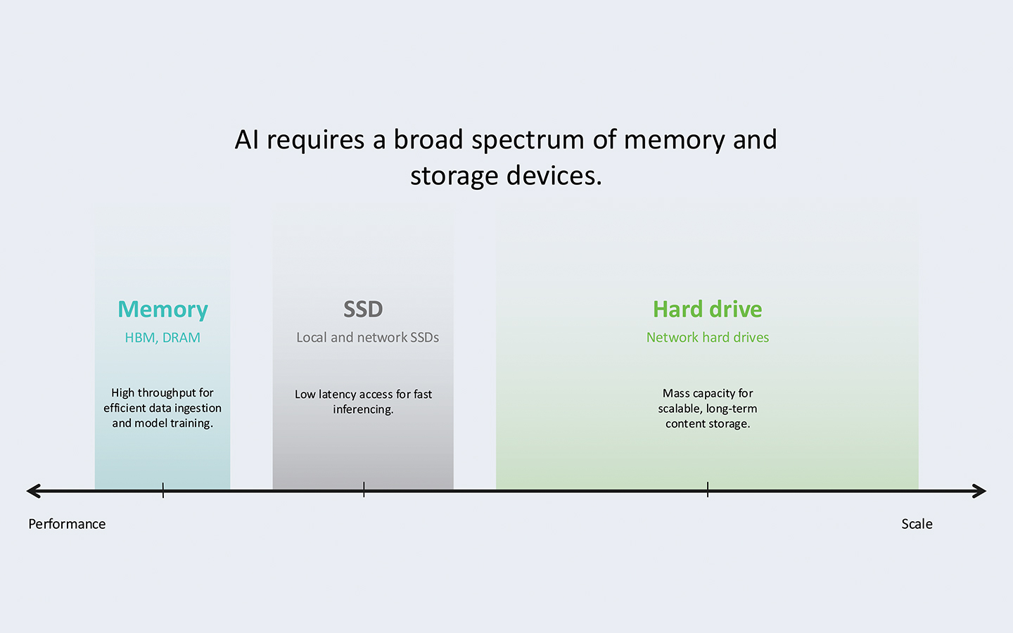 Lưu Trữ Và Tính Toán Nhu Cầu Song Song Cho Quy Trình Làm Việc AI Lưu Trữ Và Tính Toán Nhu Cầu Song Song Cho Quy Trình Làm Việc AI
