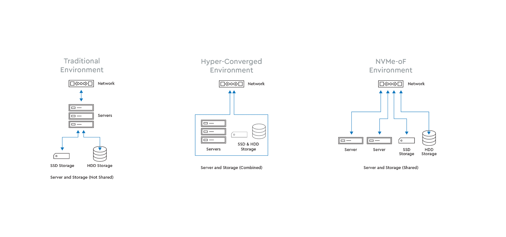 NVMe-Of™: Liệu Fabric Có Thay Đổi SSD Không? NVMe-Of™: Liệu Fabric Có Thay Đổi SSD Không?