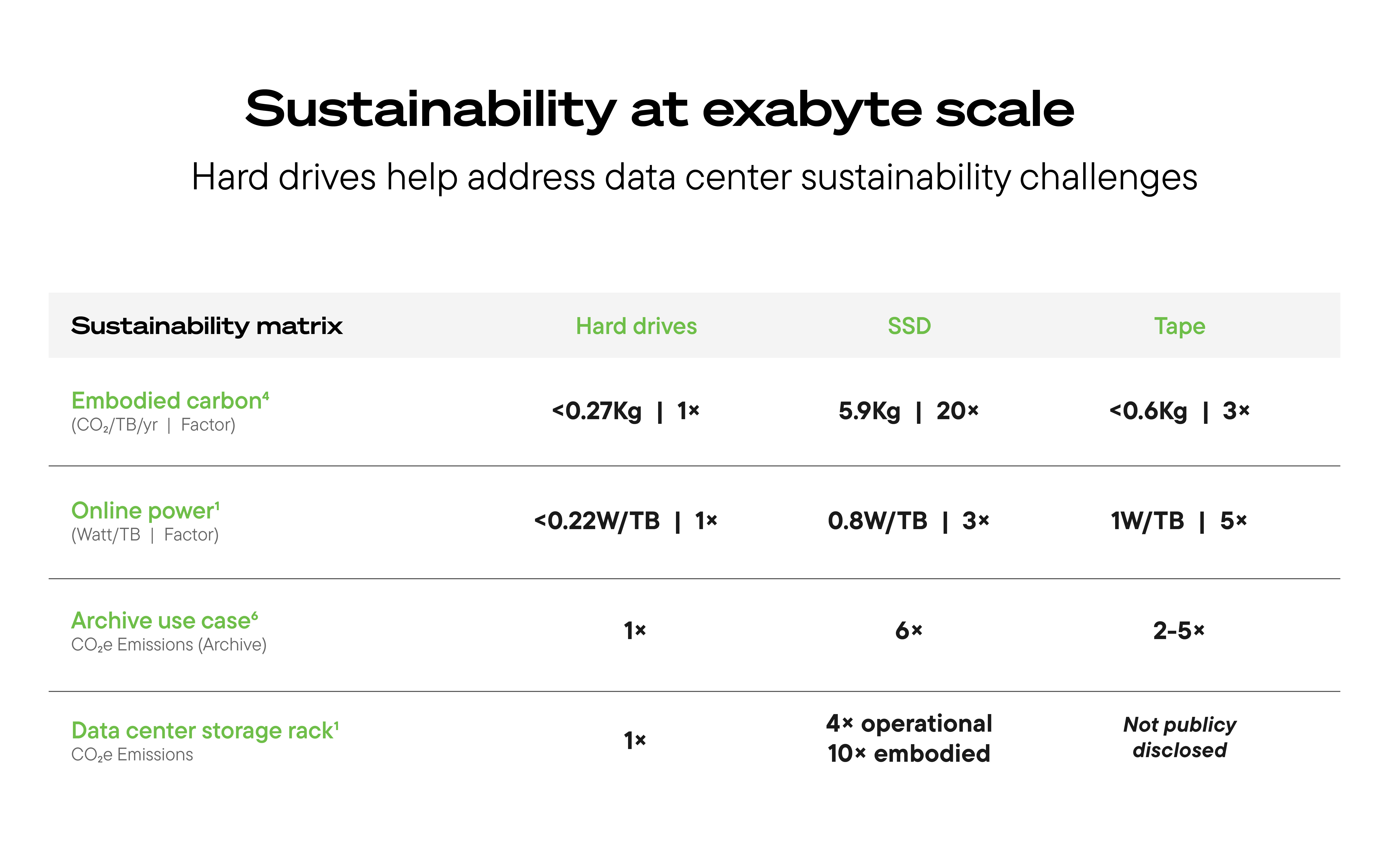 Ổ Cứng: Chìa Khóa Cho Sự Bền Vững Của Trung Tâm Dữ Liệu Ổ Cứng: Chìa Khóa Cho Sự Bền Vững Của Trung Tâm Dữ Liệu