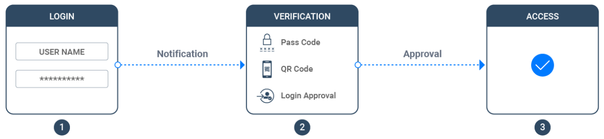 QNAP NAS Hỗ Trợ Các Phương Thức Đăng Nhập Hiện Đại Và An Toàn Để Bảo Vệ Doanh Nghiệp QNAP NAS Hỗ Trợ Các Phương Thức Đăng Nhập Hiện Đại Và An Toàn Để Bảo Vệ Doanh Nghiệp