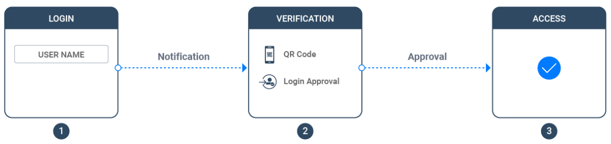 QNAP NAS Hỗ Trợ Các Phương Thức Đăng Nhập Hiện Đại Và An Toàn Để Bảo Vệ Doanh Nghiệp QNAP NAS Hỗ Trợ Các Phương Thức Đăng Nhập Hiện Đại Và An Toàn Để Bảo Vệ Doanh Nghiệp
