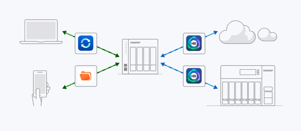 QNAP Qsync - Dễ dàng đồng bộ hóa tệp tin hiệu quả trên nhiều thiết bị QNAP Qsync - Dễ dàng đồng bộ hóa tệp tin hiệu quả trên nhiều thiết bị