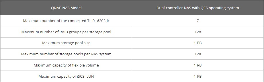 QNAP ra mắt JBOD TL-R1620Sdc Tối ưu cho NAS QNAP Dual-Controller và Máy chủ Windows QNAP ra mắt JBOD TL-R1620Sdc Tối ưu cho NAS QNAP Dual-Controller và Máy chủ Windows
