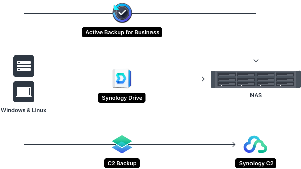 Khám phá giải pháp sao lưu và khôi phục dữ liệu trên NAS Synology Khám phá giải pháp sao lưu và khôi phục dữ liệu trên NAS Synology
