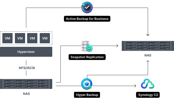 Khám phá giải pháp sao lưu và khôi phục dữ liệu trên NAS Synology Khám phá giải pháp sao lưu và khôi phục dữ liệu trên NAS Synology