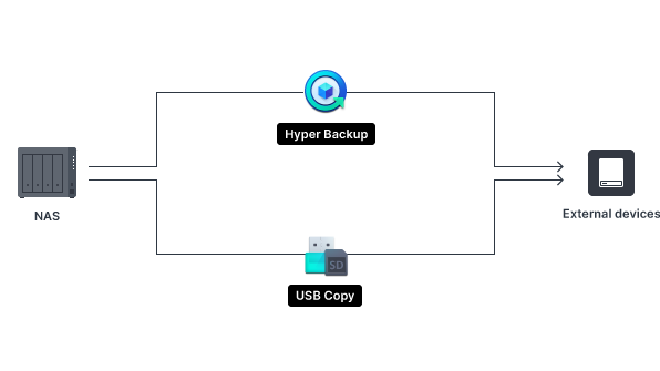 Khám phá giải pháp sao lưu và khôi phục dữ liệu trên NAS Synology Khám phá giải pháp sao lưu và khôi phục dữ liệu trên NAS Synology