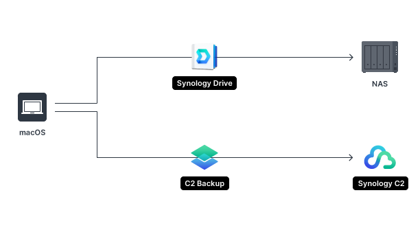 Khám phá giải pháp sao lưu và khôi phục dữ liệu trên NAS Synology Khám phá giải pháp sao lưu và khôi phục dữ liệu trên NAS Synology