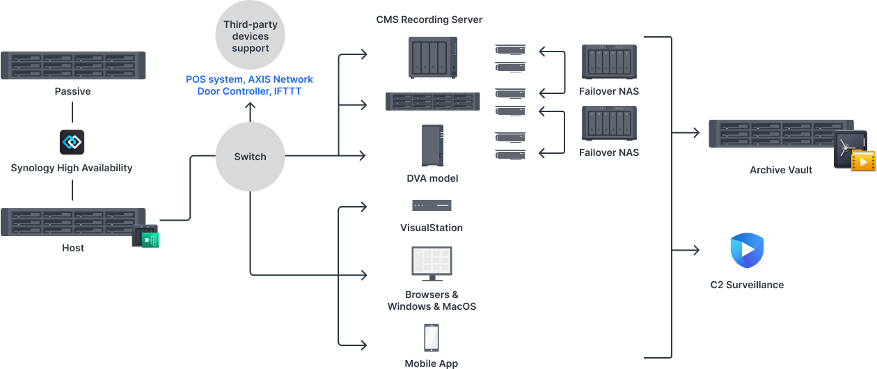 Sử Dụng NAS Synology Để Quản Lý Tòa Nhà Sử Dụng NAS Synology Để Quản Lý Tòa Nhà