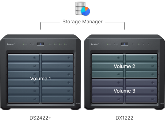 Synology cho ra mắt thiết bị mở rộng NAS 12-bay DX1222 Synology cho ra mắt thiết bị mở rộng NAS 12-bay DX1222