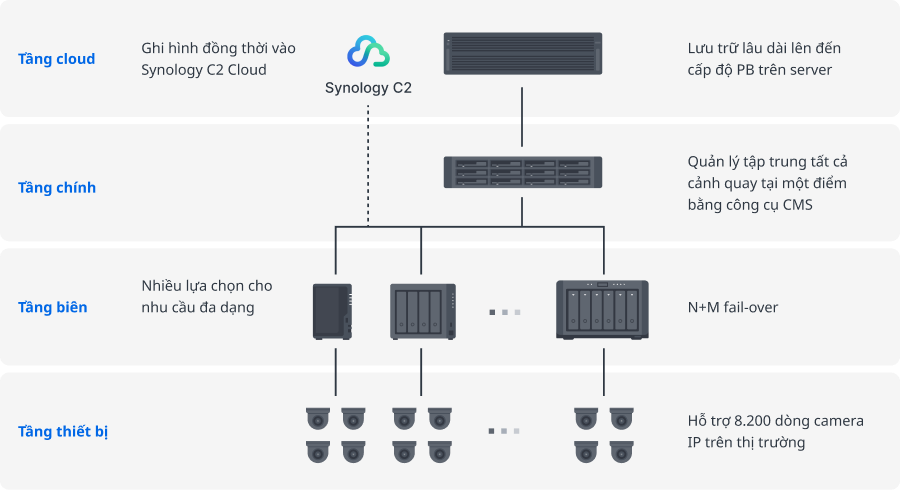 Synology trưng bày những giải pháp giám sát camera tiên tiến tại Secutech Việt Nam 2023, đáp ứng cho nhu cầu bảo mật của thị trường Việt Nam Synology trưng bày những giải pháp giám sát camera tiên tiến tại Secutech Việt Nam 2023, đáp ứng cho nhu cầu bảo mật của thị trường Việt Nam