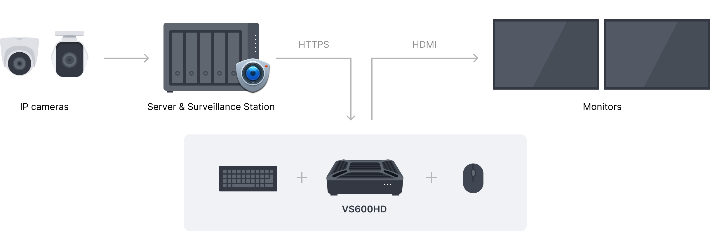 Thiết bị xuất hình camera Synology VisualStation VS600HD Thiết bị xuất hình camera Synology VisualStation VS600HD