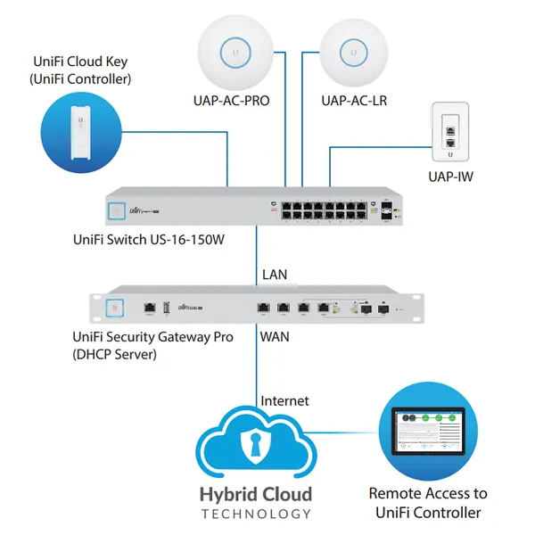 Thiết bị chuyển mạch - UniFi Switch16-Port 150W 