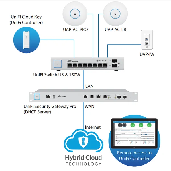 Thiết bị chuyển mạch UniFi Switch US-8-150W