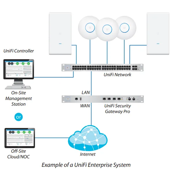 Thiết bị định tuyến UniFi Security Gateway Pro USG-PRO-4