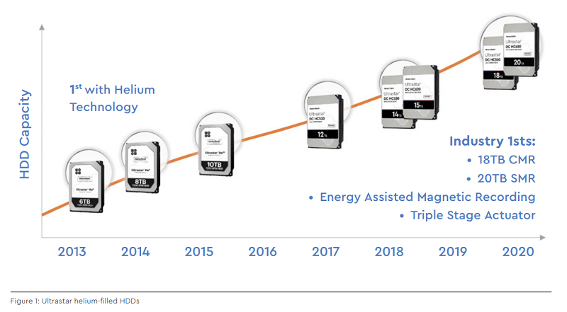WD đổi mới dòng Ultrastar liên tục để đạt hiệu quả cao nhất với dung lượng 18TB và 20TB WD đổi mới dòng Ultrastar liên tục để đạt hiệu quả cao nhất với dung lượng 18TB và 20TB
