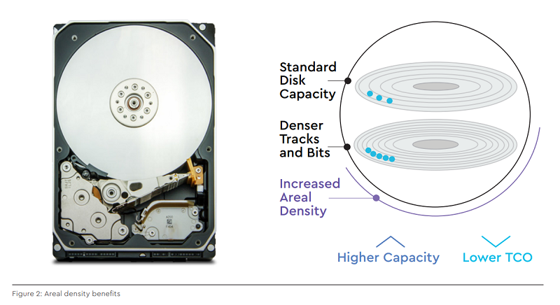 WD đổi mới dòng Ultrastar liên tục để đạt hiệu quả cao nhất với dung lượng 18TB và 20TB WD đổi mới dòng Ultrastar liên tục để đạt hiệu quả cao nhất với dung lượng 18TB và 20TB