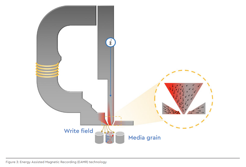 WD đổi mới dòng Ultrastar liên tục để đạt hiệu quả cao nhất với dung lượng 18TB và 20TB WD đổi mới dòng Ultrastar liên tục để đạt hiệu quả cao nhất với dung lượng 18TB và 20TB
