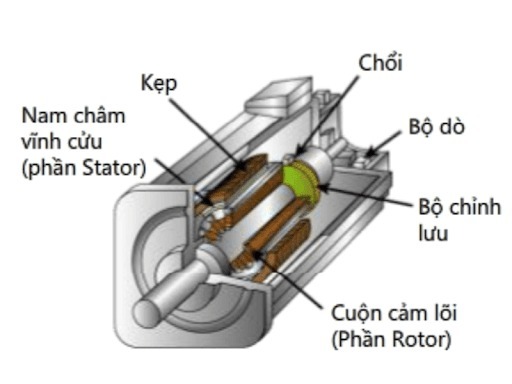 cấu tạo của Động cơ xe điện nam châm vĩnh cửu đồng bộ (Permanent Magnet Synchronous Motor - PMSM)