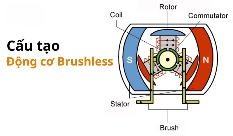 cấu tạo của động cơ xe điện không chổi than Brushless DC Motor - BLDC cấu tạo của động cơ xe điện không chổi than Brushless DC Motor - BLDC