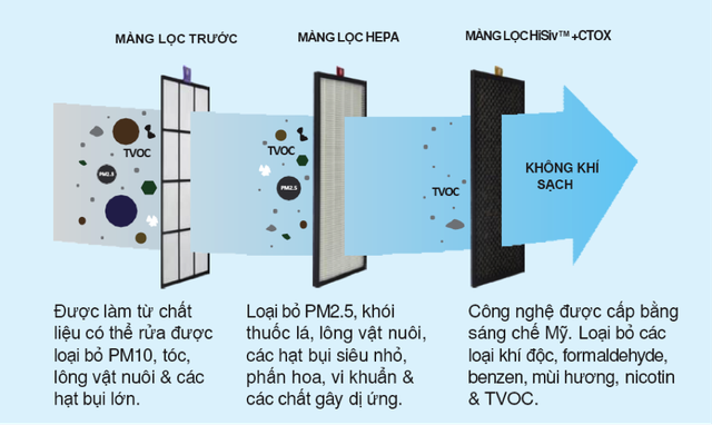 So sánh máy hút ẩm không khí và máy lọc không khí