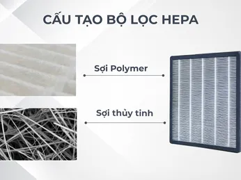 Bộ Lọc Hepa - cấu tạo và ứng dụng của chúng vào đời sống