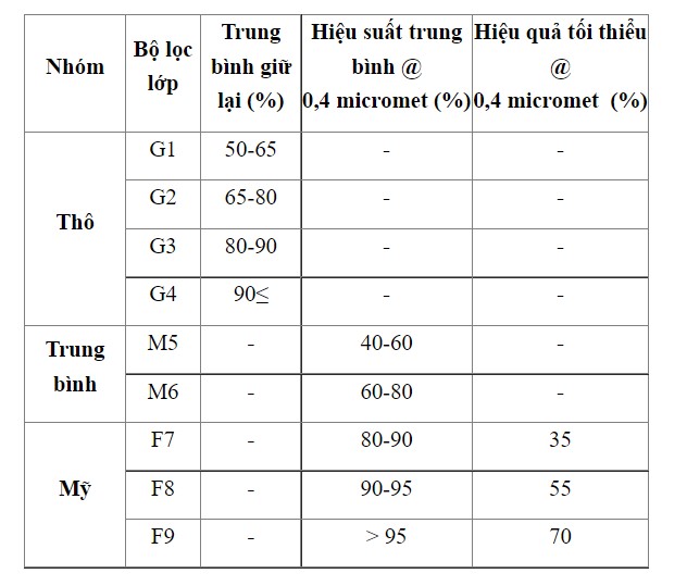 các lớp theo tiêu chuẩn en779
