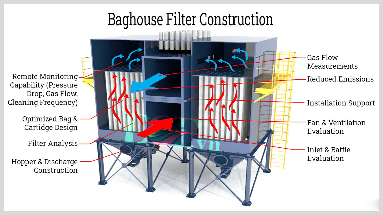 cấu tạo hệ thống lọc bụi túi vải