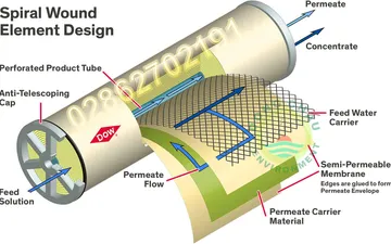 Cấu tạo và nguyên lý hoạt động màng lọc RO Dow Filmtec Mỹ