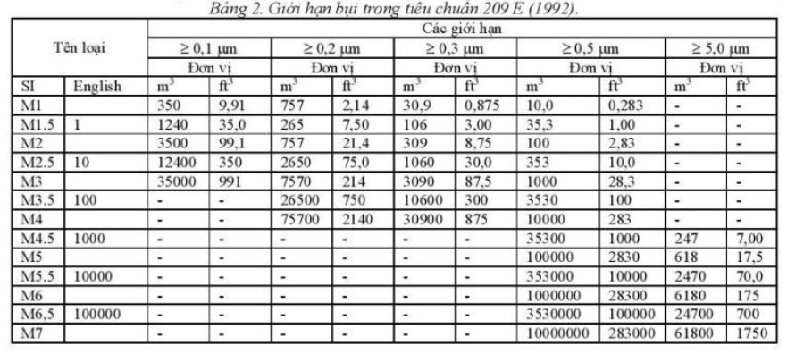 2. Tiêu chuẩn Federal Standard 209 E (1992)