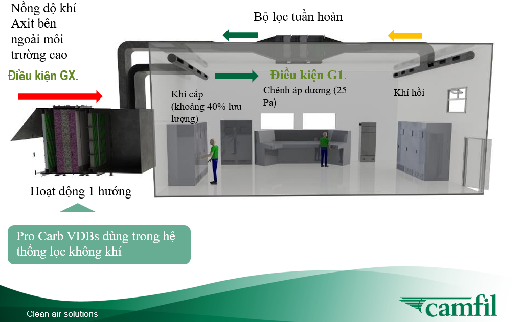 Lõi lọc khí Camfil lọc bụi mịn trong dược phẩm