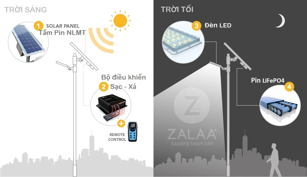 den-nang-luong-mat-troi-hoat-dong-nhu-the-nao